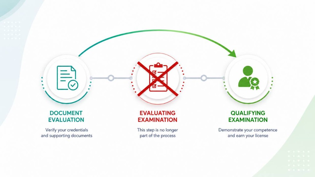 PEBC IPG pathway change: Document Evaluation to Qualifying Examination, Evaluating Examination removed